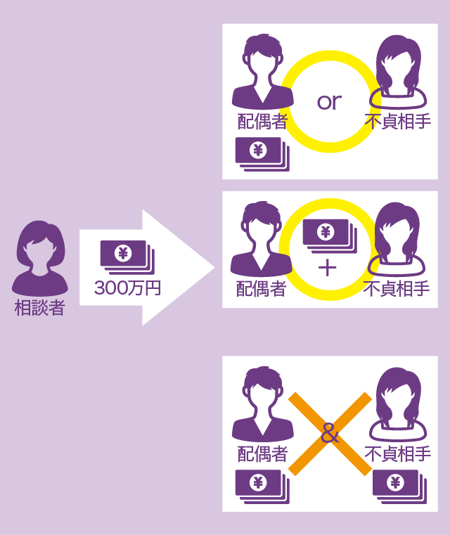 不貞による離婚に伴う慰謝料の金額や必要な証拠は？